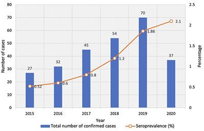 Frontiers | Upward trends of syphilis in the non-pregnant adults: A six